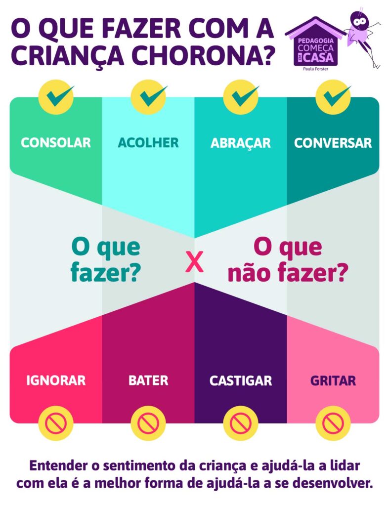 O que fazer com a criança chorona?

O que fazer? x O que não fazer?

Consolar x Ignorar

Acolher x Bater

Abraçar x Castigar

Conversar x Gritar

Entender o sentimento da criança e ajudá-la a lidar com ela é a melhor forma de ajudá-la a se desenvolver.